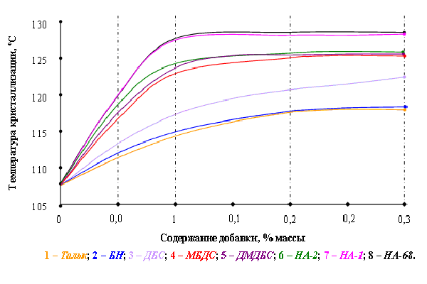 Рис.3. Зависимость температуры кристаллизации от типа и концентрации нуклеатора