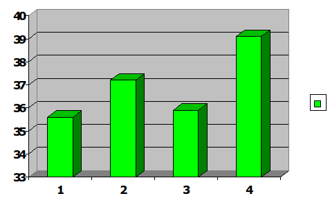 Рис.4 Показатель текучести расплава  полипропилена, окрашенного   пигментами: 1 - неокрашенный, 2 - желтый 109, 3 - красный 122, 4 - зеленый 7