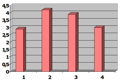 Рис 6. Зависимость величины ударной вязкости от цвета  пигмента: 1 – не окрашенный ПП, 2 – желтый 109, 3 – красный 122, 4 – зеленый 7.